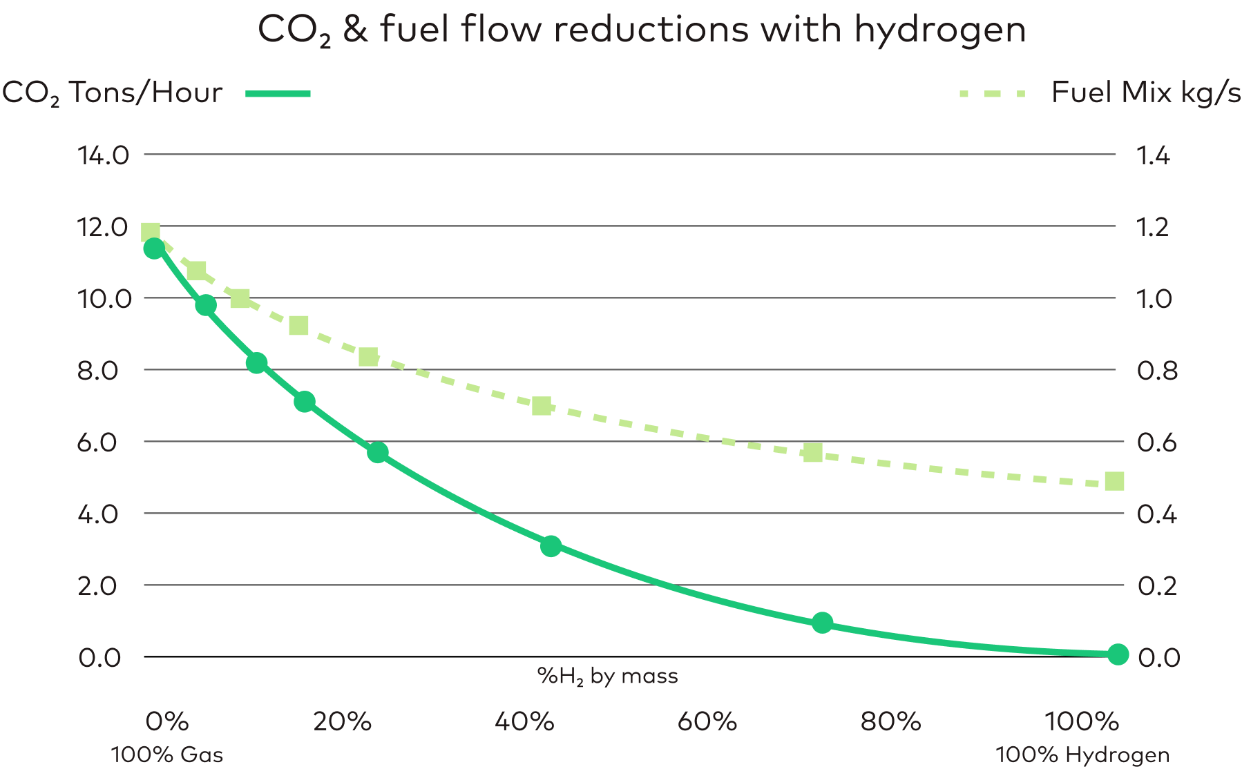 CO2 emissions reduction with hydrogen blending